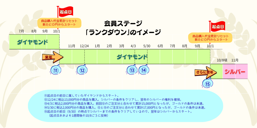 会員ステージ「ランクダウン」のイメージ