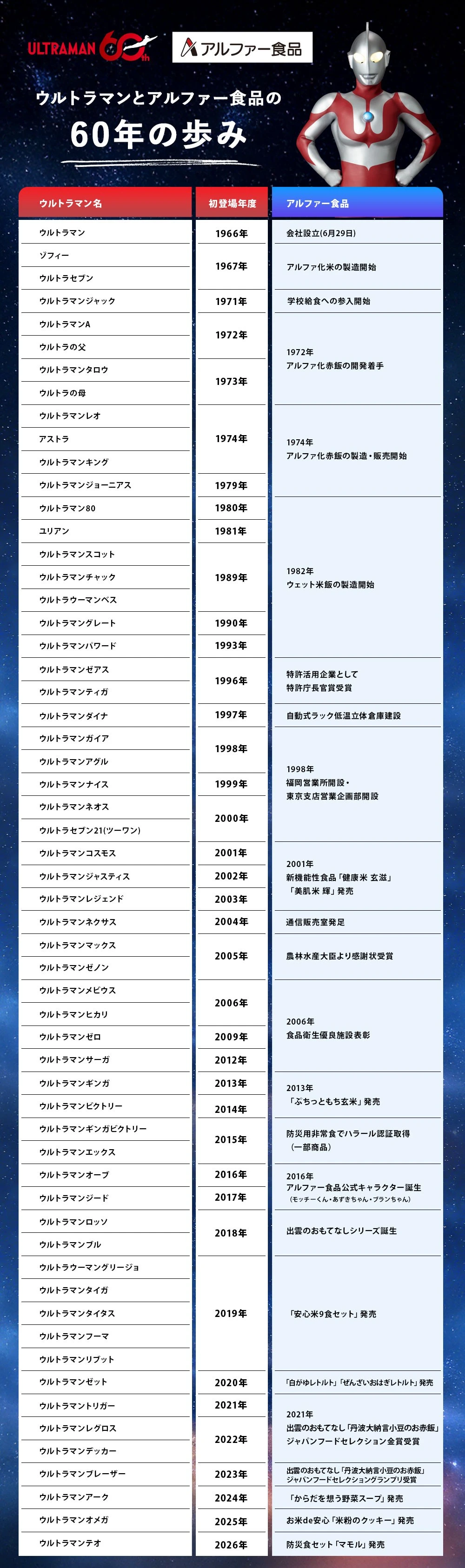 ウルトラマンコラボ年表